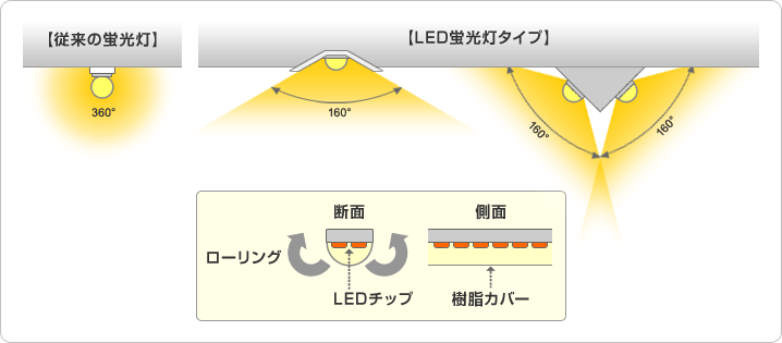 LED蛍光灯の照射図