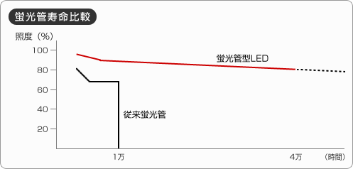 蛍光管寿命比較
