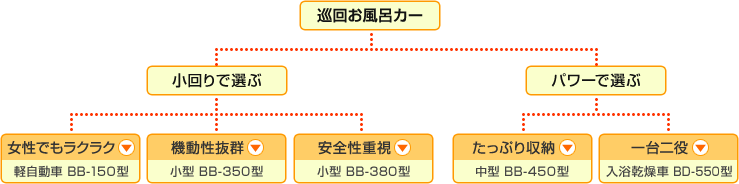 巡回お風呂カーチャート